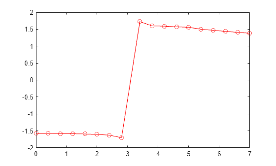 Figure contains an axes object. The axes object contains an object of type line.