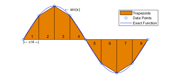 台形則による数値積分 - MATLAB trapz - MathWorks 日本