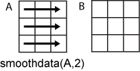 smoothdata(A,2) row-wise operation