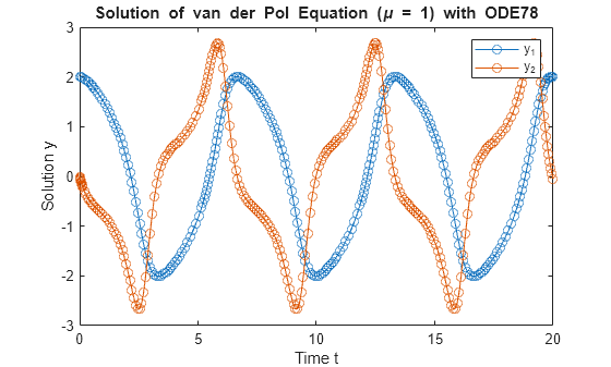 Figure contains an axes object. The axes object with title Solution of van der Pol Equation ( mu blank = blank 1 ) with ODE78, xlabel Time t, ylabel Solution y contains 2 objects of type line. These objects represent y_1, y_2.