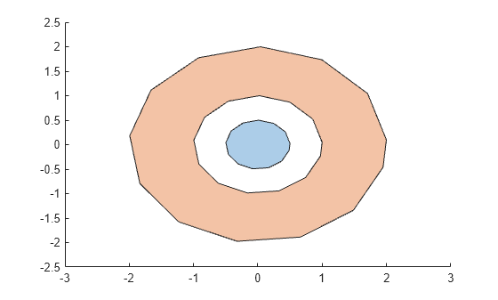 Figure contains an axes object. The axes object contains 2 objects of type polygon.