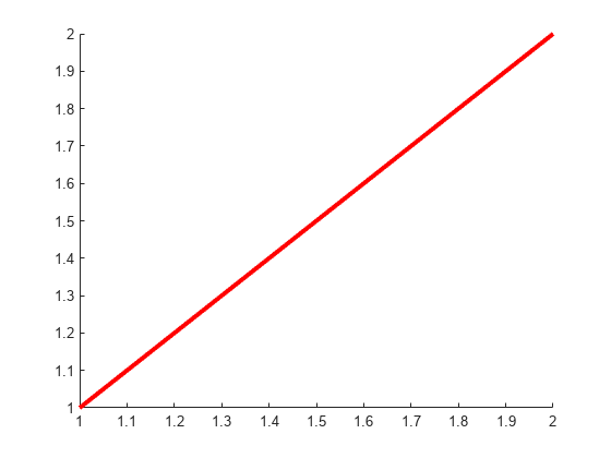 Figure contains an axes object. The axes object contains an object of type animatedline.