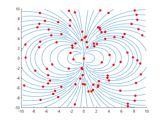 Figure contains an axes object. The axes object contains 64 objects of type line. One or more of the lines displays its values using only markers