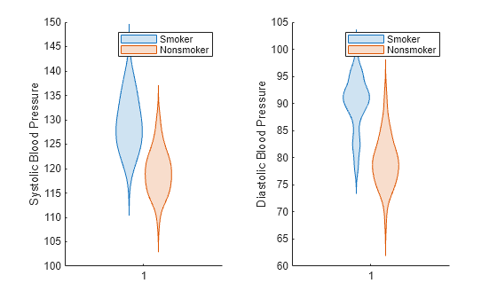 Figure contains 2 axes objects. Axes object 1 with ylabel Systolic Blood Pressure contains 2 objects of type violinplot. These objects represent Smoker, Nonsmoker. Axes object 2 with ylabel Diastolic Blood Pressure contains 2 objects of type violinplot. These objects represent Smoker, Nonsmoker.