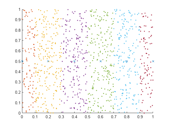 Figure contains an axes object. The axes object contains 7 objects of type line. One or more of the lines displays its values using only markers