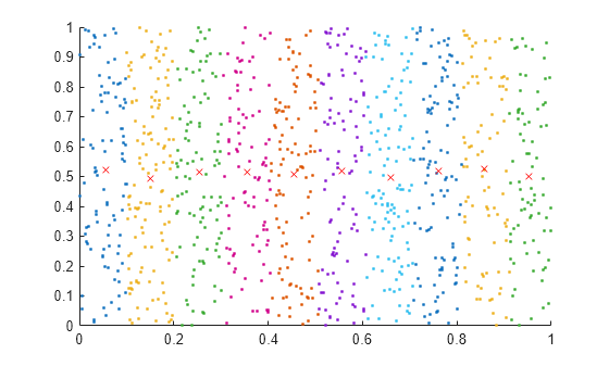 Figure contains an axes object. The axes object contains 20 objects of type line. One or more of the lines displays its values using only markers