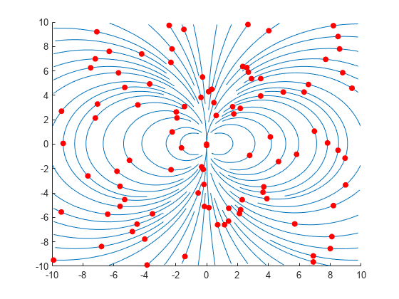 Figure contains an axes object. The axes object contains 64 objects of type line. One or more of the lines displays its values using only markers