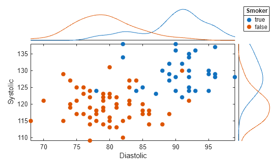 Figure contains an object of type scatterhistogram.