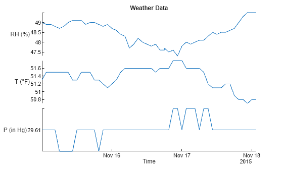 Figure contains an object of type stackedplot. The chart of type stackedplot has title Weather Data.