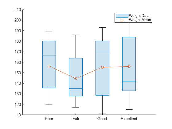 ボックス チャートの作成 箱ひげ図 Matlab Boxchart Mathworks 日本