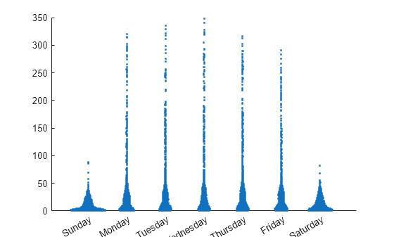 Figure contains an axes object. The axes object contains an object of type scatter.