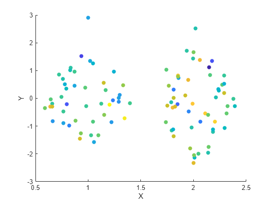 Figure contains an axes object. The axes object with xlabel X, ylabel Y contains an object of type scatter.