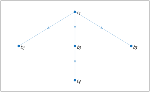 Dependency graph that shows the five tasks in the build file on three branches