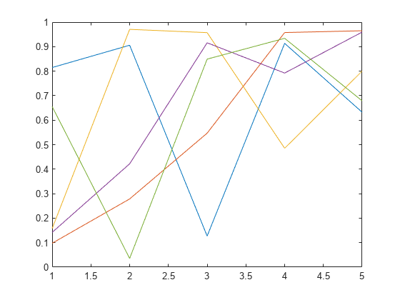 Figure contains an axes object. The axes object contains 5 objects of type line.