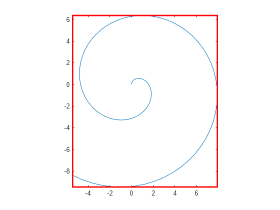 Figure contains an axes object. The axes object contains an object of type line.