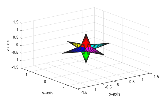 Figure contains an axes object. The axes object with xlabel x-axis, ylabel y-axis contains 6 objects of type surface.