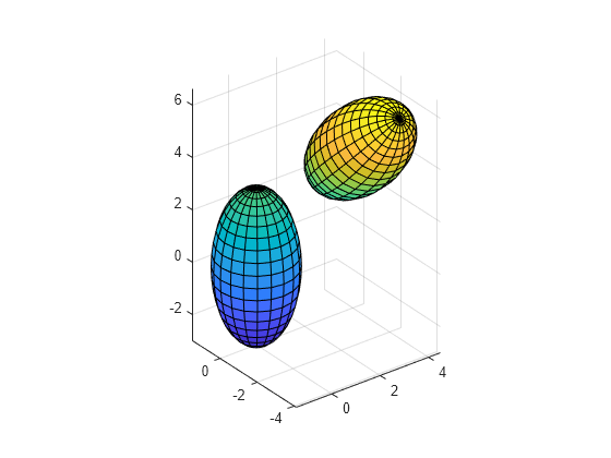 Figure contains an axes object. The axes object contains 2 objects of type surface.