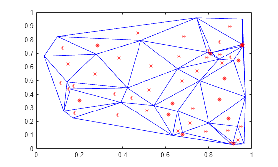 Figure contains an axes object. The axes object contains 2 objects of type line. One or more of the lines displays its values using only markers