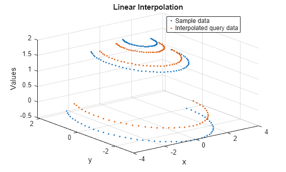 Figure contains an axes object. The axes object with title Linear Interpolation, xlabel x, ylabel y contains 2 objects of type line. One or more of the lines displays its values using only markers These objects represent Sample data, Interpolated query data.