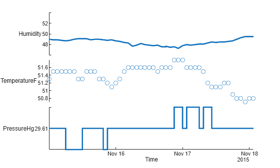 Figure contains an object of type stackedplot.
