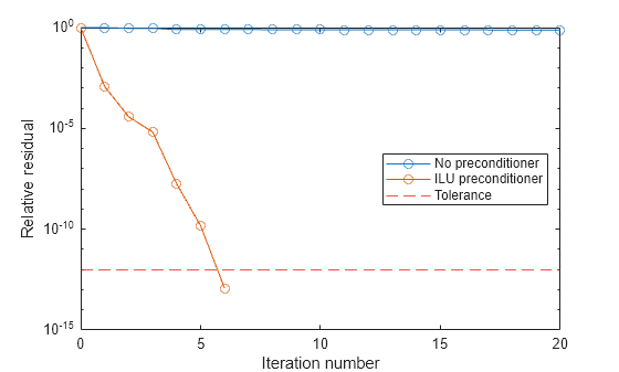Figure contains an axes object. The axes object with xlabel Iteration number, ylabel Relative residual contains 3 objects of type line, constantline. These objects represent No preconditioner, ILU preconditioner, Tolerance.