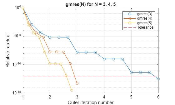 Figure contains an axes object. The axes object with title gmres(N) for N = 3, 4, 5, xlabel Outer iteration number, ylabel Relative residual contains 4 objects of type line, constantline. These objects represent gmres(3), gmres(4), gmres(5), Tolerance.