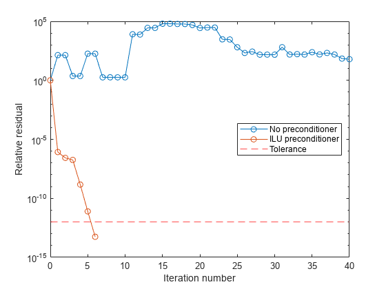 Figure contains an axes object. The axes object with xlabel Iteration number, ylabel Relative residual contains 3 objects of type line, constantline. These objects represent No preconditioner, ILU preconditioner, Tolerance.