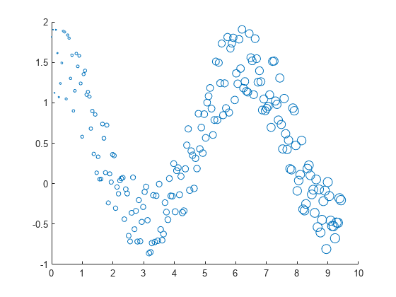 Figure contains an axes object. The axes object contains an object of type scatter.