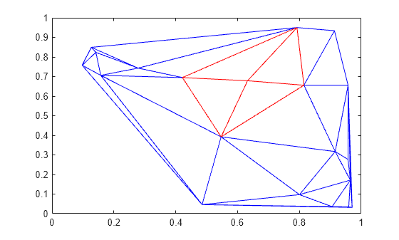 Figure contains an axes object. The axes object contains 2 objects of type line.