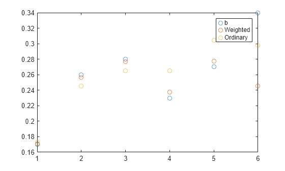 Figure contains an axes object. The axes object contains 3 objects of type line. One or more of the lines displays its values using only markers These objects represent b, Weighted, Ordinary.