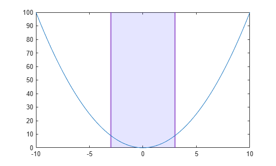 Figure contains an axes object. The axes object contains 2 objects of type line, constantregion.
