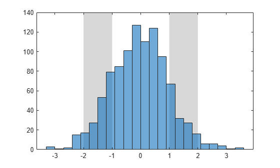 Figure contains an axes object. The axes object contains 3 objects of type histogram, constantregion.