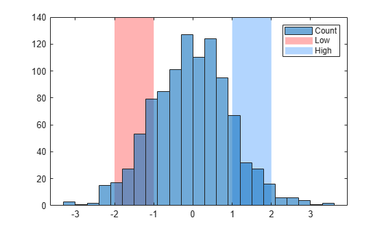 Figure contains an axes object. The axes object contains 3 objects of type histogram, constantregion. These objects represent Low, High.