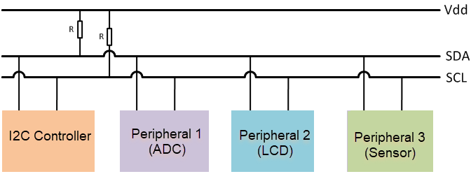 I2C Communication