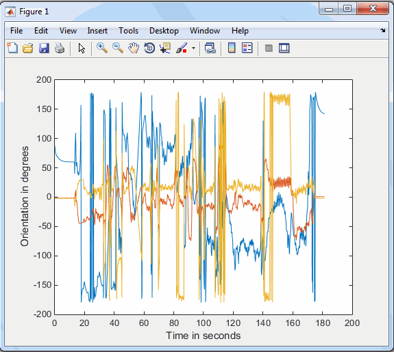 Data plotted in MATLAB