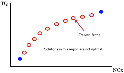Plot of the final solution found by the NBI algorithm.