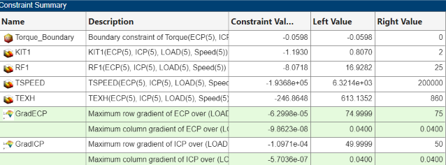 Constraint Summary table with columns Name, Description, Constraint Value, Left Value, and Right Value.