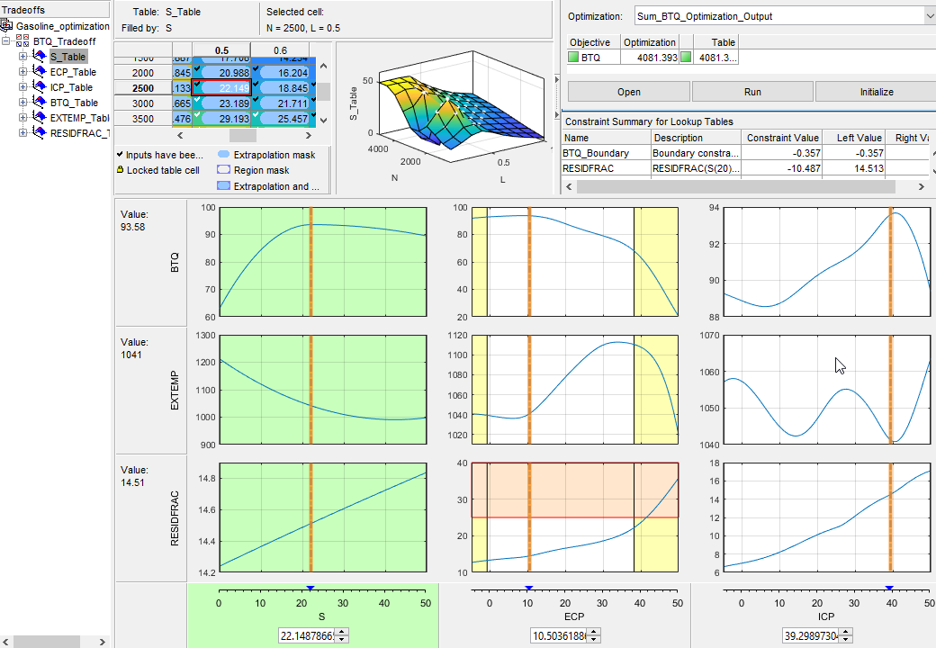 Optimization interface showing lookup tables, 3D surface plot, constraint summary, and multiple graphs for BTO, EXTEP, and RESDFRAC values with highlighted regions and selected cell details.