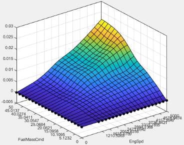 3D surface plot with gradient colors from blue to yellow showing relationship between FuelMassCmd and EngSpd on X and Y axes, and Z-axis values up to 0.03. Surface rises toward the back right corner.