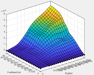 3D surface plot with gradient colors from blue to yellow showing relationship between FuelMassCmd and EngSpd on X and Y axes, and Z-axis values up to 6×10⁻⁸. Surface rises toward the back right corner.