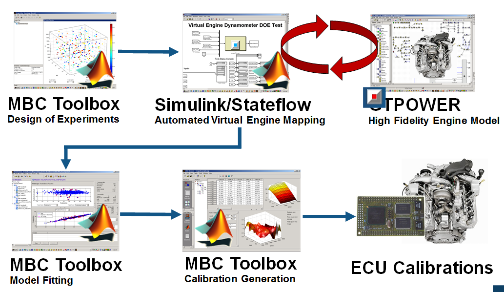 Flowchart showing MBC Toolbox flowing into Stateflow/Simulink