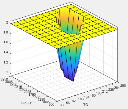 3D plot of mode versus speed and torque.