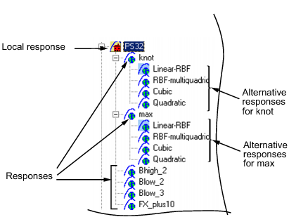 Local response and response model tree.
