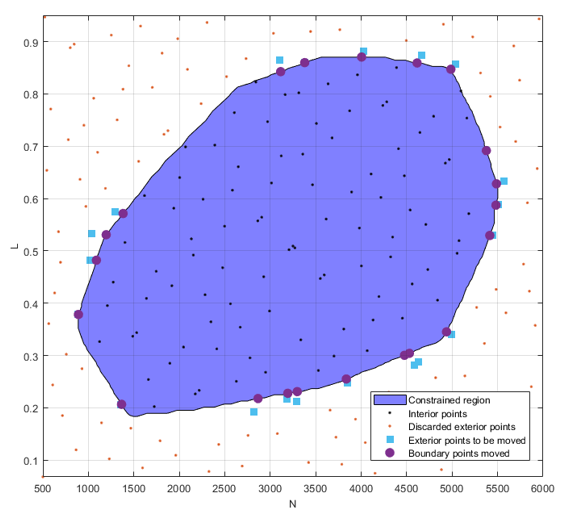 Graph identifying the constrained region and operating points within the constrained region, boundary points to be removed, operating points to be removed, and discarded exterior points.