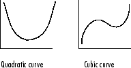 Two graphs: left shows a U-shaped quadratic curve, right shows an S-shaped cubic curve.