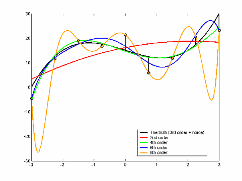 Line chart comparing polynomial fits: black line shows true function (3rd order + noise), red for 2nd order, green for 4th order, blue for 6th order, and orange for 8th order. Higher-order lines oscillate more, illustrating overfitting.