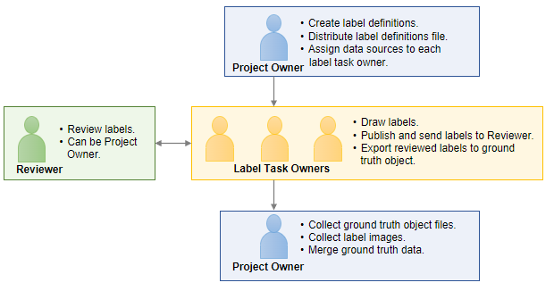 Responsibilities of project owner, label task owners, and reviewer in collaborative labeling projects.