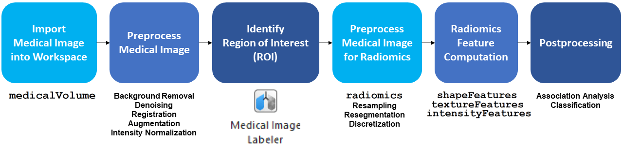 Typical radiomics workflow