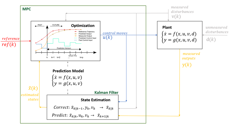 Model Predictive Control | Young