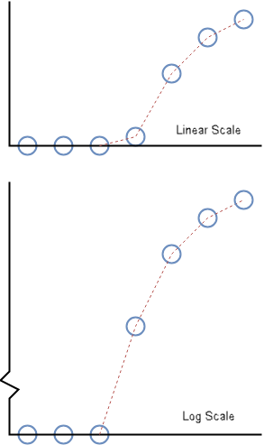 Using interpolation methods to extrapolate data.